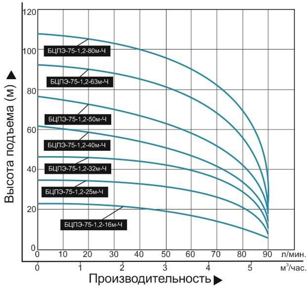Скважинный насос Vodotok БЦПЭ-75-1,2-80м