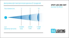 Diapro DP Spot led 200 CMY вращающаяся голова, 300Вт