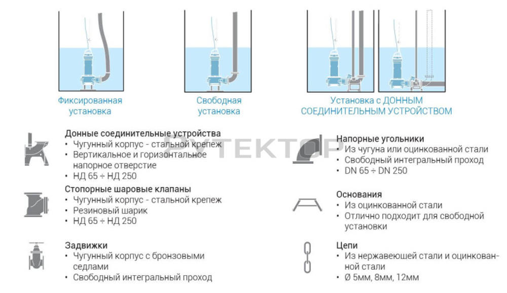 Погружной фекальный насос Zenit DGG 300/2/80 G0ET5 NC Q TS 2SIC 10 400 V