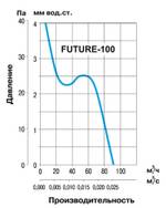 Накладной вентилятор Soler Palau Future-100