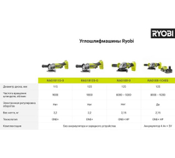 Бесщеточная углошлифмашина Ryobi ONE+ RAG18X-0 5133005011
