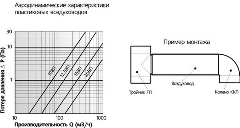 Воздуховод ВП D100 L2м пластик ERA