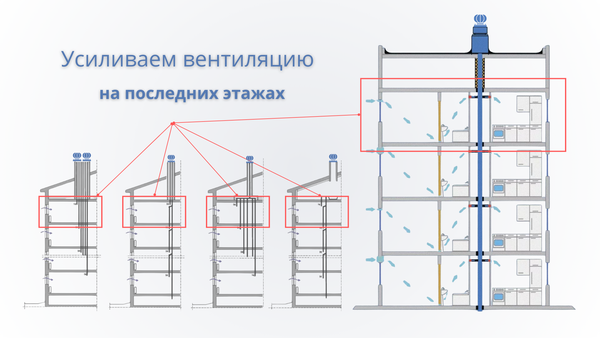 Вентиляция на последнем этаже: почему тяга слабее и как это исправить Вентиляция на последнем этаже: почему тяга слабее и как это исправить