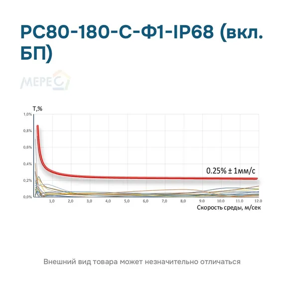 РС80-180-С-Ф1-IP68 (вкл. БП)