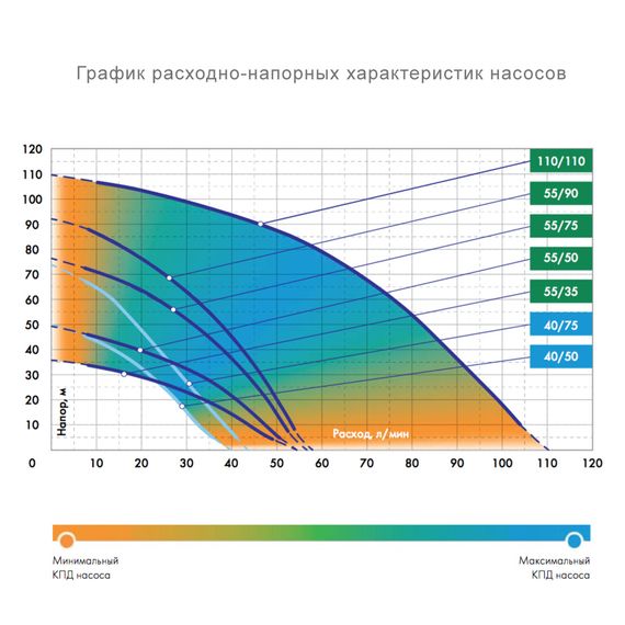 Насос погружной Джилекс 4" ВОДОМЕТ ПРОФ 55/90 max h90 max Q3,3 33474