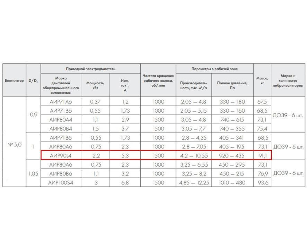 ВР 86-77-5,0 2,2 кВт 1500 об/мин правый Радиальный вентилятор низкого давления