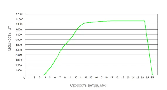 Вертикальный ветрогенератор BF-H-10K
