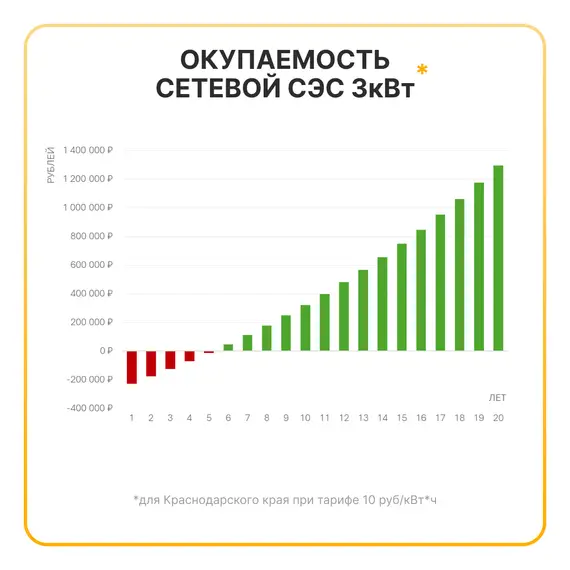 Сетевая солнечная электростанция 3кВт «ГРИД-СОЛАР 3К»