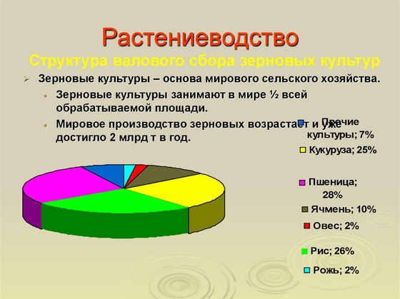 Карта "Сельское хозяйство мира"