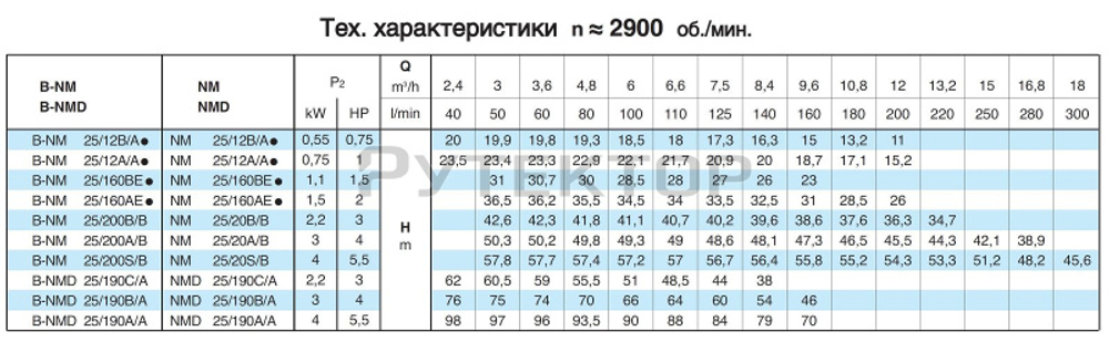 Насосный агрегат моноблочный резьбовой Calpeda NMD 25/190A 400/690/50 Hz