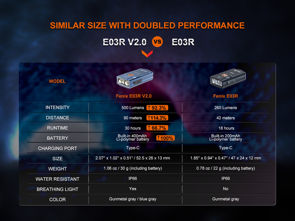 Фонарь-брелок Fenix E03R V2.0 голубой