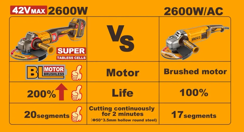 Скорость резки металла УШМ INGCO 42V