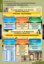 Комплект таблиц "Движение декабристов"; 6 таблиц
