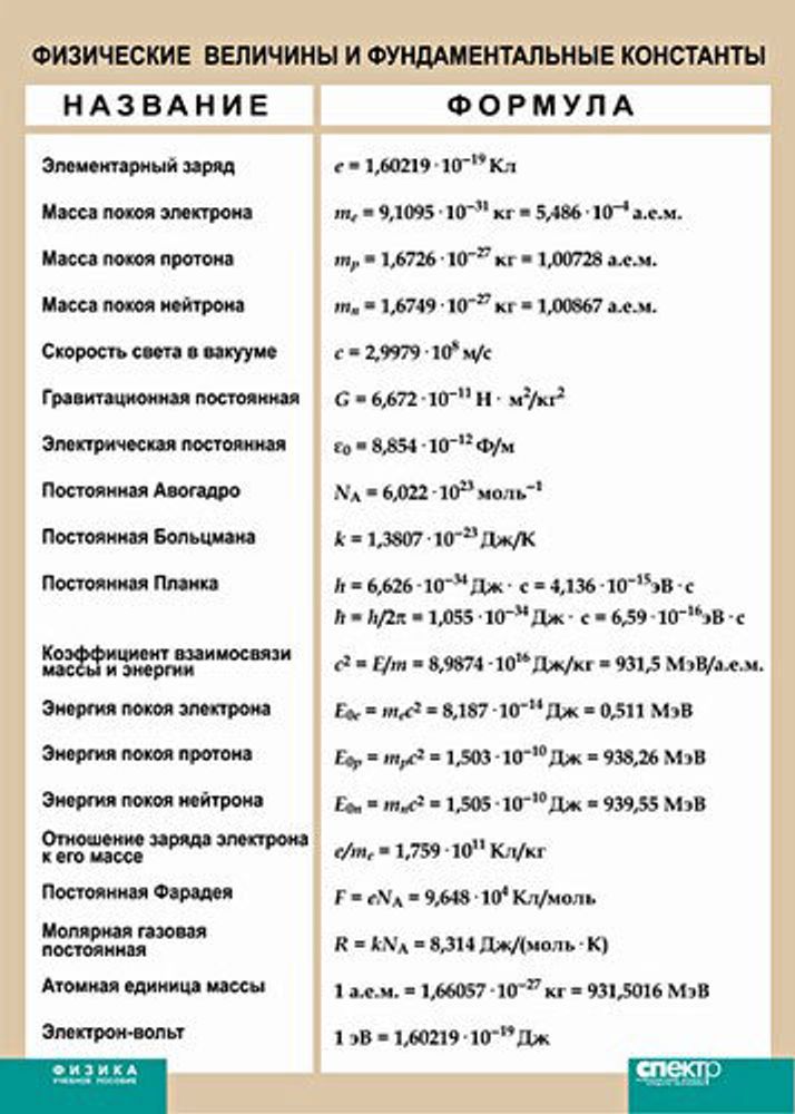 Таблица виниловая "Физические величины и фундаментальные константы", 100х140 см