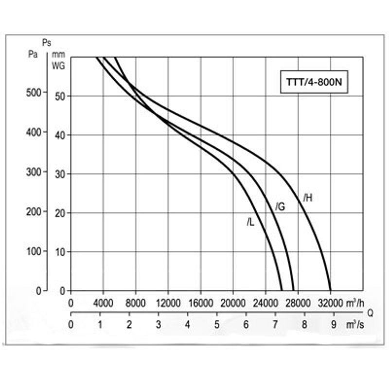 Осевой вентилятор в цилиндрическом корпусе Soler Palau TTT/4- 800/H