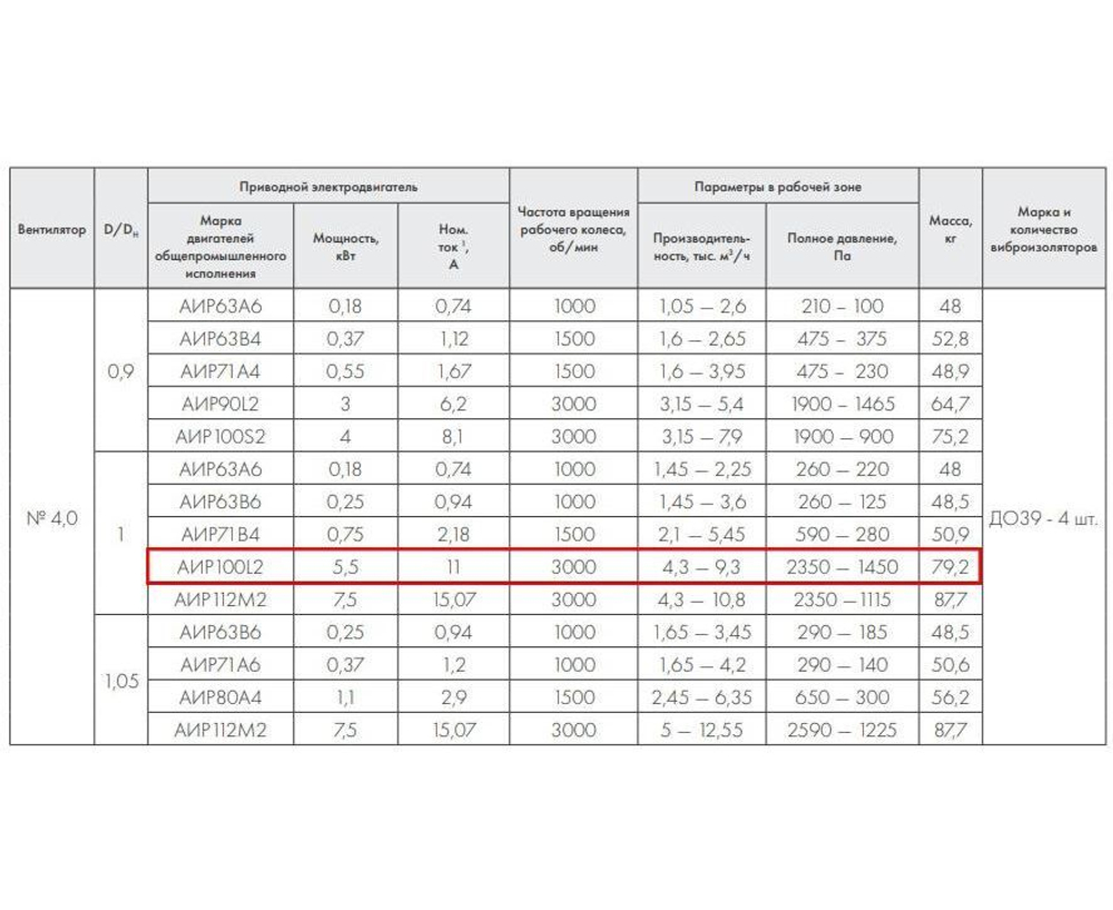 ВР 86-77-4,0 5,5 кВт 3000 об/мин левый Радиальный вентилятор низкого давления