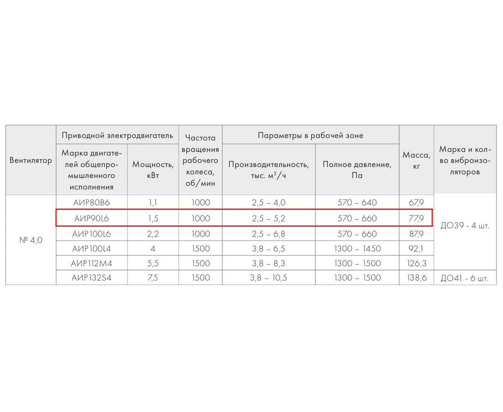 ВР 280-46-4,0 1,5 кВт*1000 об/мин правый радиальный вентилятор