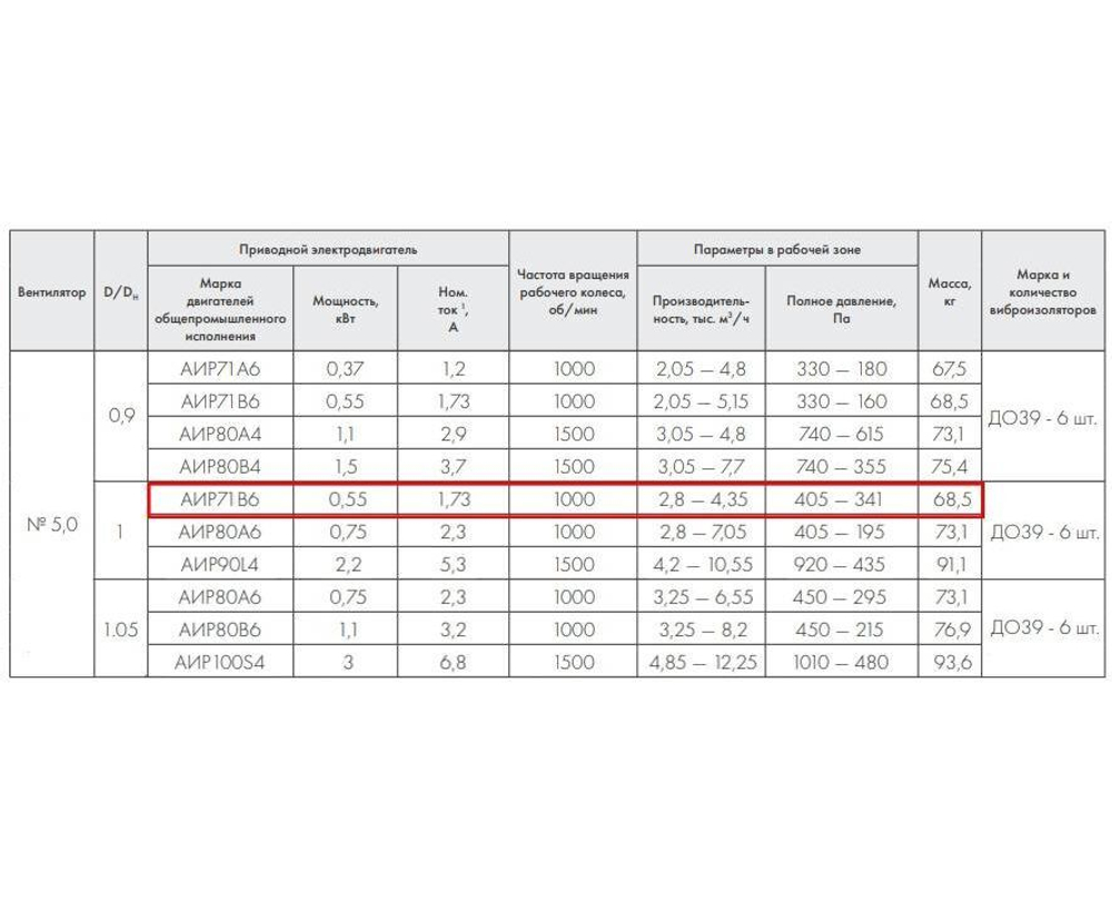 ВР 86-77-5,0 0,55 кВт 1000 об/мин правый Радиальный вентилятор низкого давления