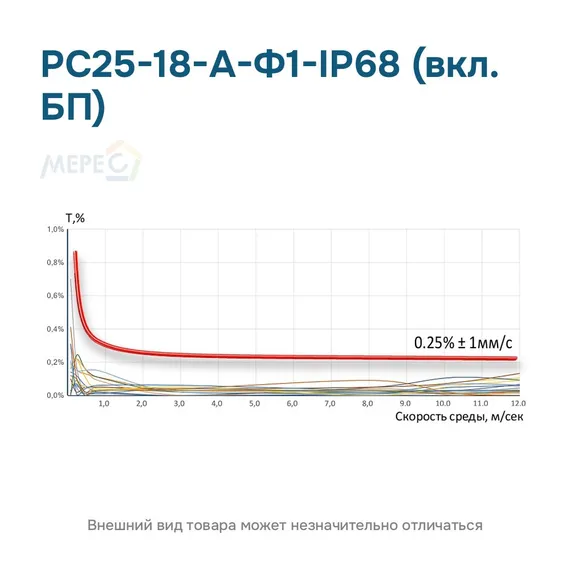 РС25-18-А-Ф1-IP68 (вкл. БП)