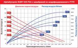 AlphaDynamic Ruby 025 FDA - мембранный пневматический насос
