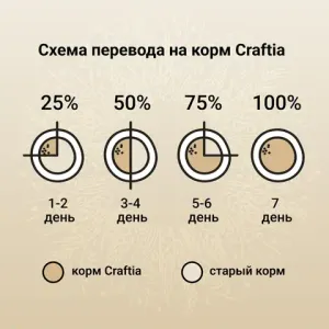 Сухой корм CRAFTIA NATURA для взрослых собак средних и крупных пород из лосося и сельди
