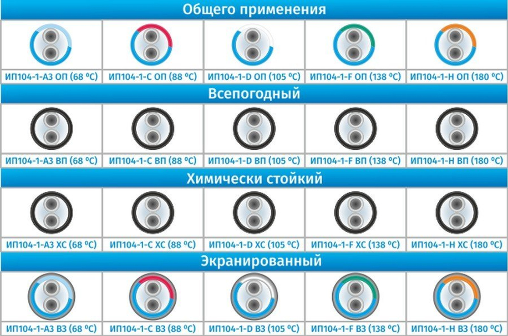 ИП104-1-С-ОП - Чувствительный элемент (термокабель) извещателя пожарного теплового максимального линейного адресного с температурой срабатывания  88 °С. Исполнение - общего применения.
