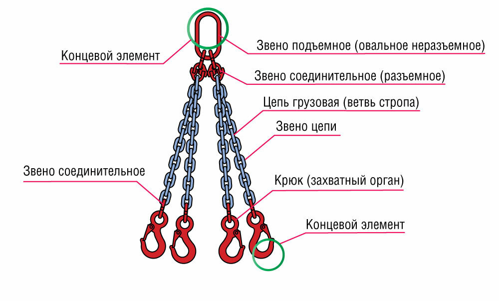 Комплект плакатов: "Стропы цепные"