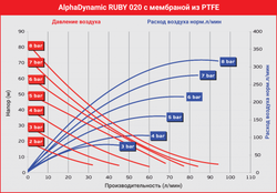 AlphaDynamic Ruby 020 - мембранный пневматический насос