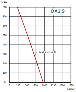Приточно-вытяжные установки OASIS-HMW-EC-700-S