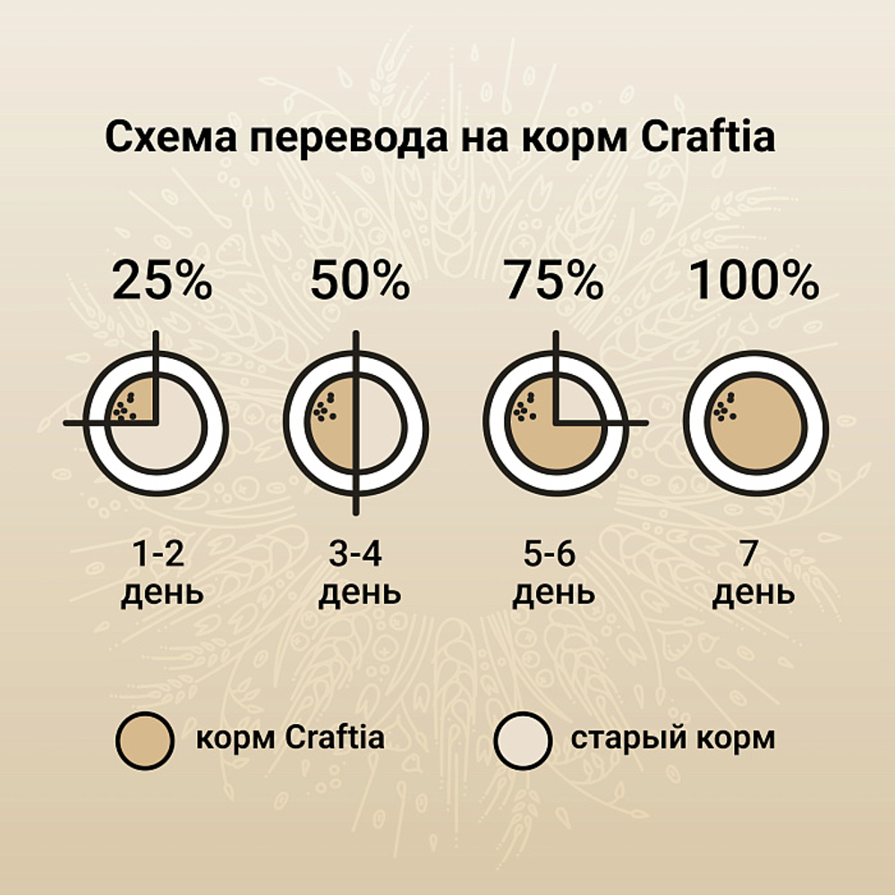 Сухой корм CRAFTIA NATURA для взрослых собак миниатюрных и мелких пород из лосося с сельдью 7 кг