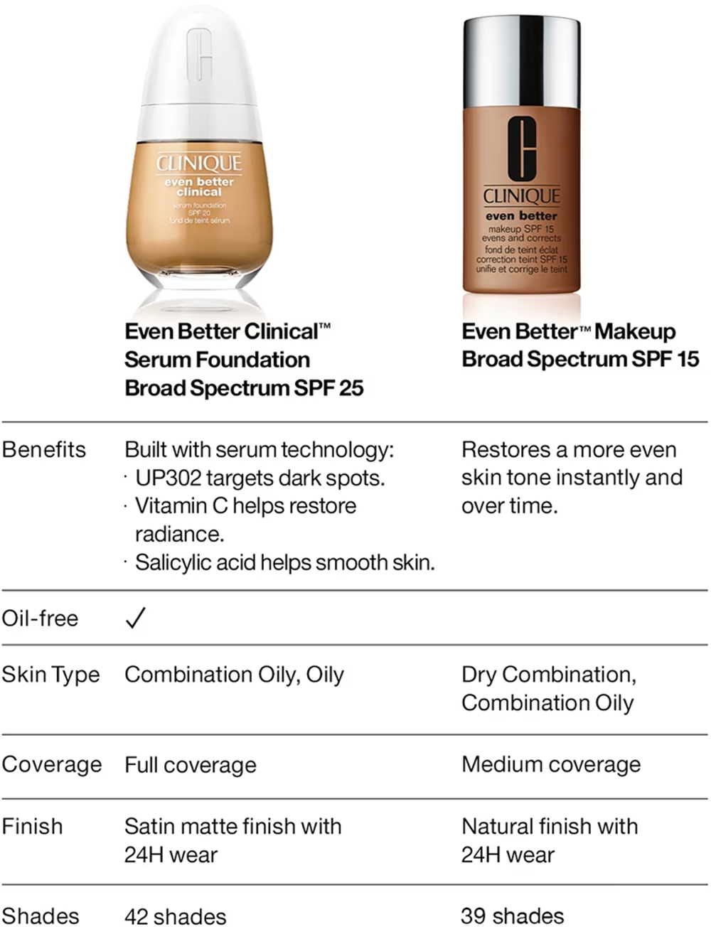 Clinique Even Better Makeup SPF 15 Evens and Corrects - Тональная основа с SPF 15 оттенок WN 69 Cardamom, 30 ml
