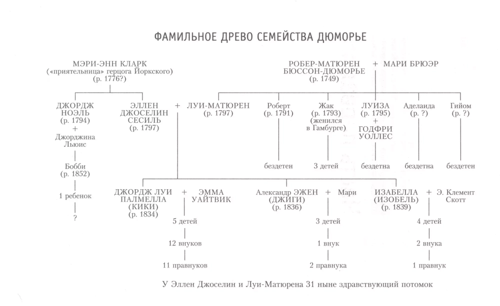 Берега. Роман о семействе Дюморье