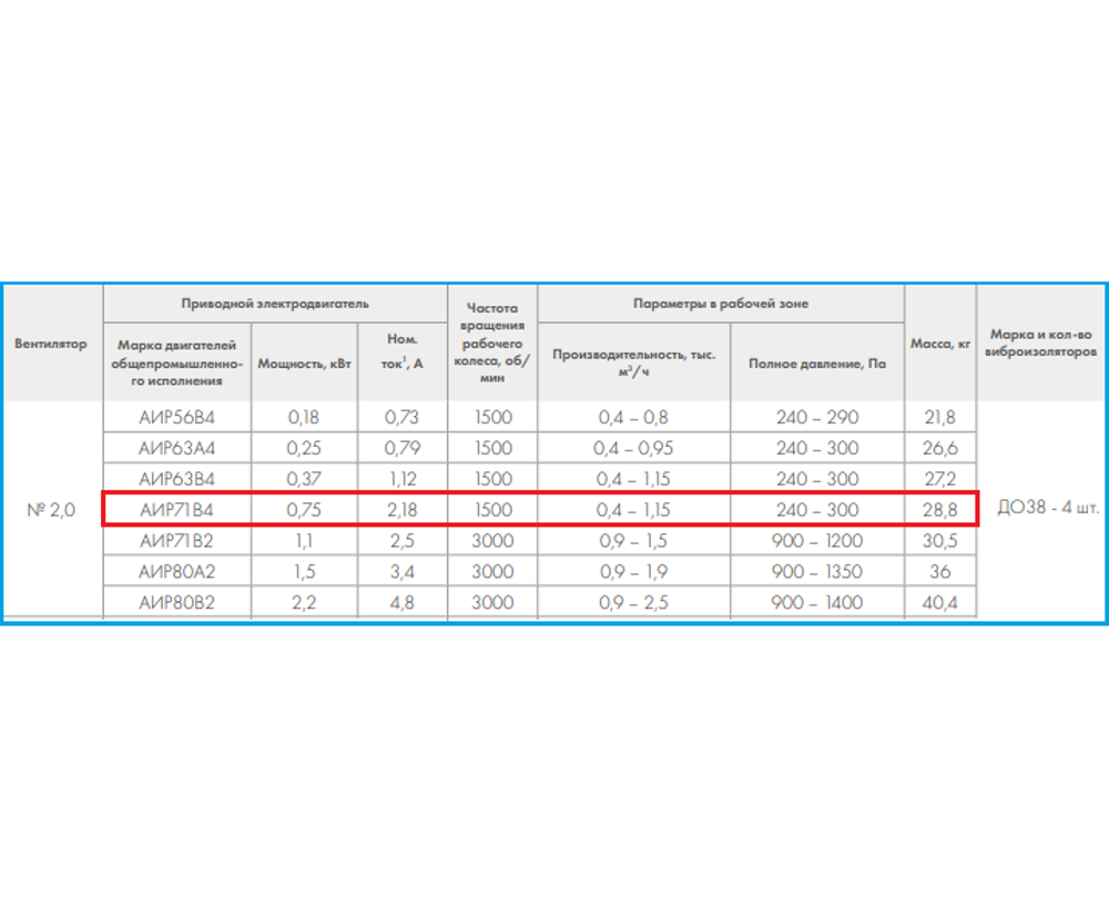 ВР 280-46-2,0 0,75кВт*1500 об/мин правый радиальный вентилятор
