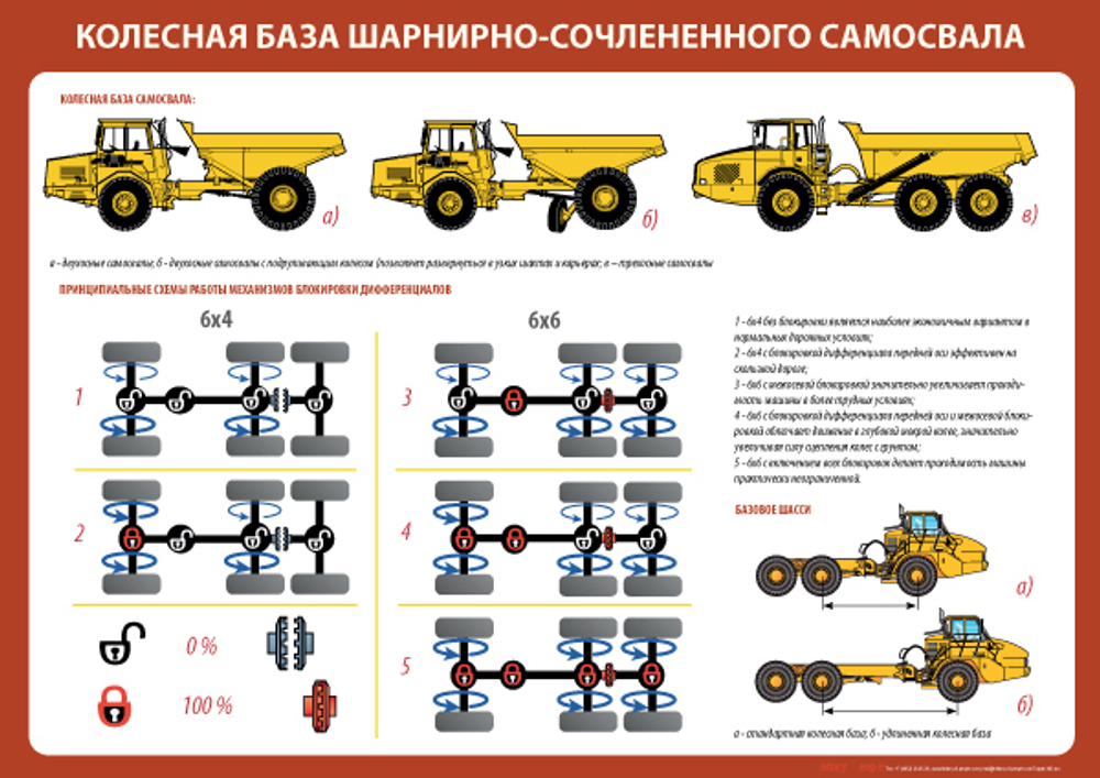 Комплект плакатов "Устройство шарнирно-сочлененного самосвала"