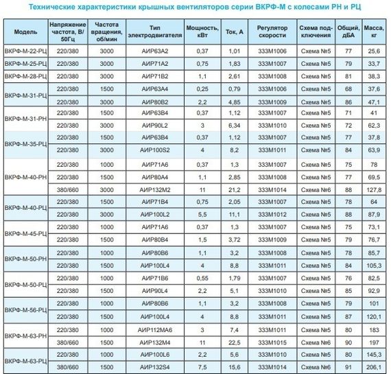 Вентилятор крышный ВКРФ-М-45-РЦ-0,37кВт/1000об/220-380-У1