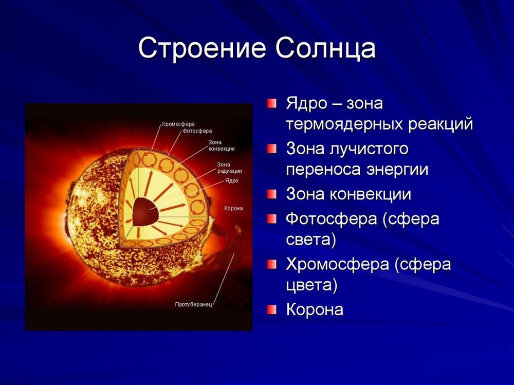 Модель Строение Солнца — купить по ФГОС | Учебный стандарт Модель Строение Солнца — купить по ФГОС | Учебный стандарт