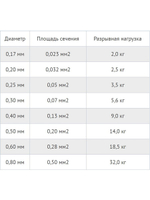 Сетеполотно леска 0,20 мм, яч. 20 мм, высота 3,0 м кукла