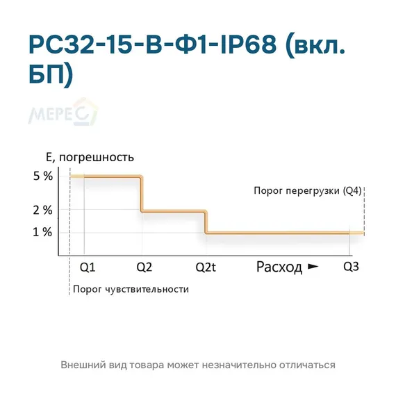 РС32-15-В-Ф1-IP68 (вкл. БП)