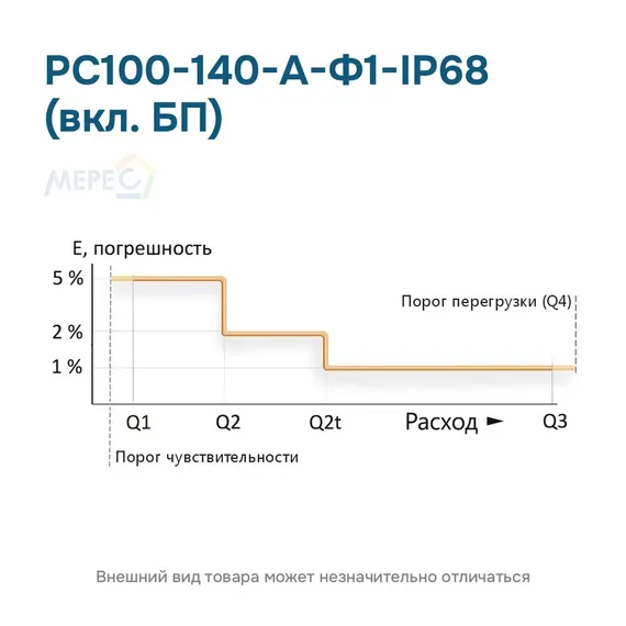 РС100-140-А-Ф1-IP68 (вкл. БП)