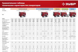Бензиновый генератор ЗУБР 8000 Вт СБ-8000