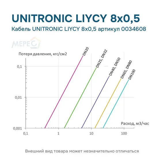 Кабель UNITRONIC LIYCY 8х0,5 артикул 0034608