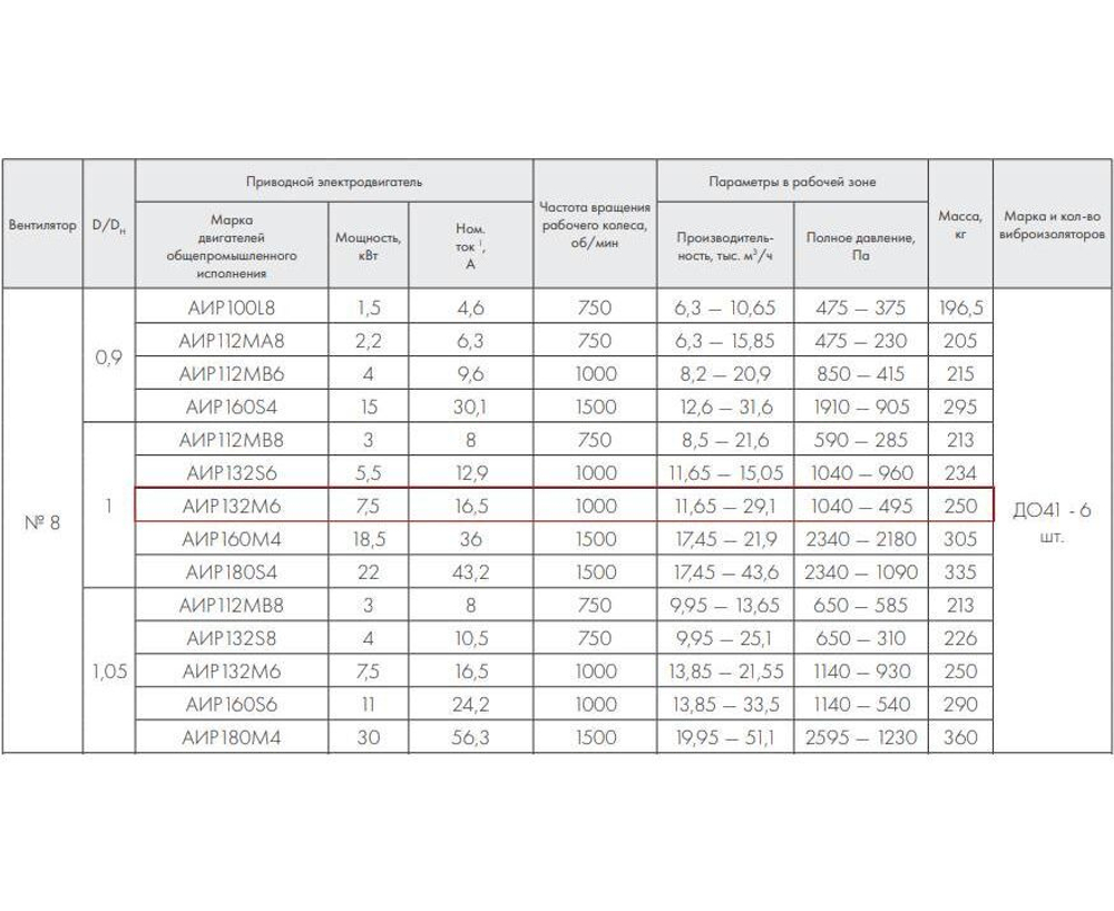 ВР 86-77-8.0 7,5 кВт*1000 об/мин. правый радиальный вентилятор низкого давления