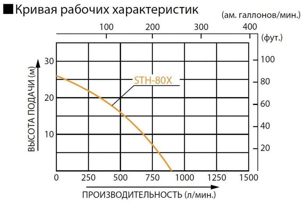 Мотопомпа для средне-загрязненной воды Koshin STH-80X 100513184