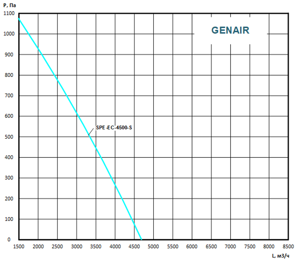 Приточно вытяжная установка GENAIR-SPE-4500-EC-27-S