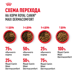 Royal Canin Maxi Dermacomfort Корм сухой для взрослых собак крупных размеров при раздражениях и зуде кожи - 10 кг