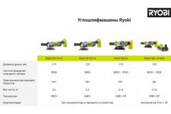 Бесщеточная углошлифмашина Ryobi ONE+ RAG18X-0 5133005011