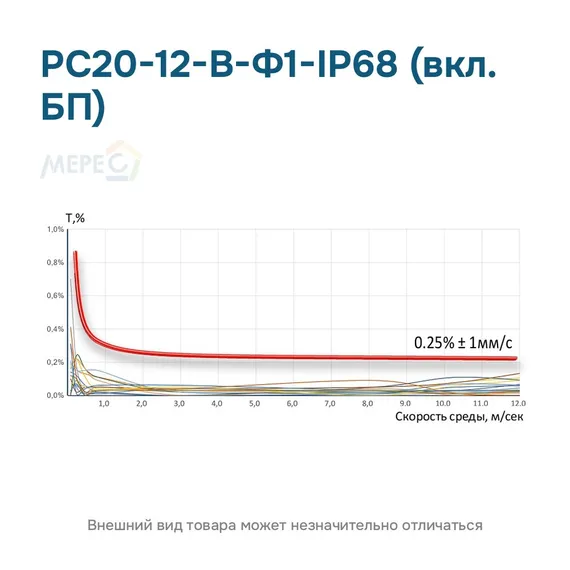 РС20-12-В-Ф1-IP68 (вкл. БП)