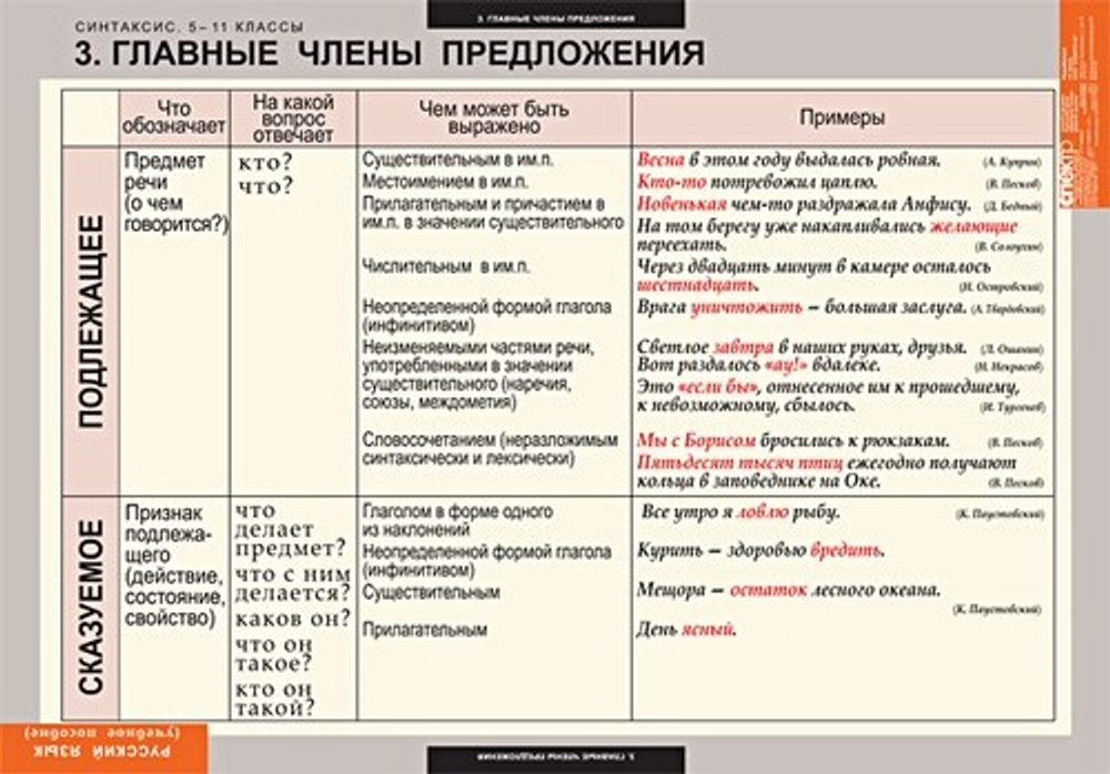 Комплект таблиц "Русский язык. Синтаксис 5-11 классы" (19 таб.)