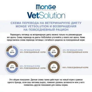 Диетический корм Monge VetSolution Cat Gastrointestinal для кошек при заболеваниях ЖКТ
