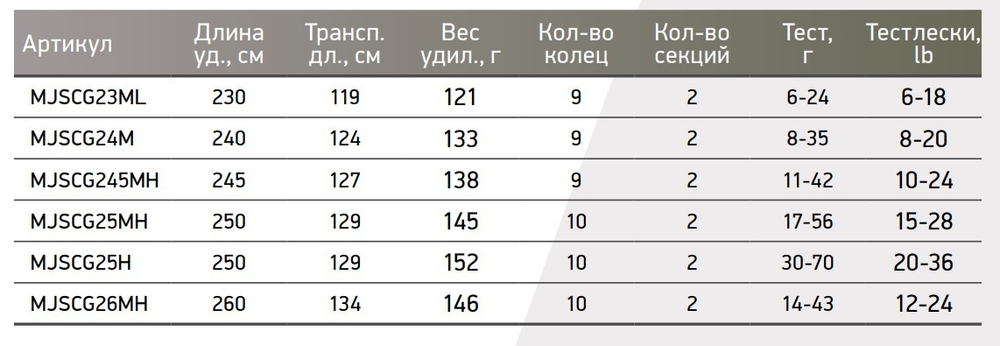Спиннинг для рыбалки (кастинговый) Maximus GRAVITY C